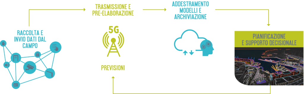 png di un'infografica per il progetto dsh2030, sulla destra un insieme di simboli che descrivono la raccolta e invio dati dal campo collegati poi al disegno di un'antenna del 5g collegato a sua volta all'addestramento modelli e archiviazione e alla pianificazione e supporto decisionale con foto in negativo del porto antico di genova