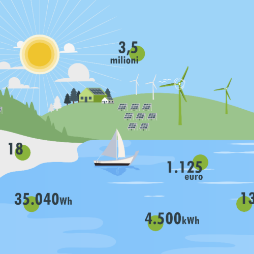 grafica con i numeri relativi al progetto Le energie della Sicilia